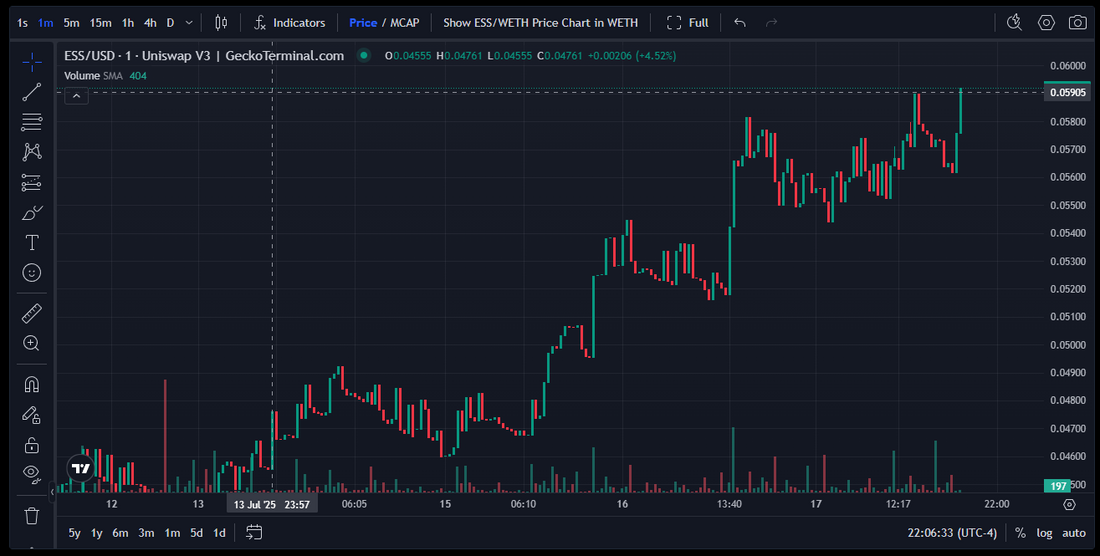 Essence ($ESS) is Back Near $0.06 – And We Haven’t Even Started Yet.