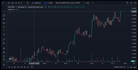 Essence ($ESS) is Back Near $0.06 – And We Haven’t Even Started Yet.